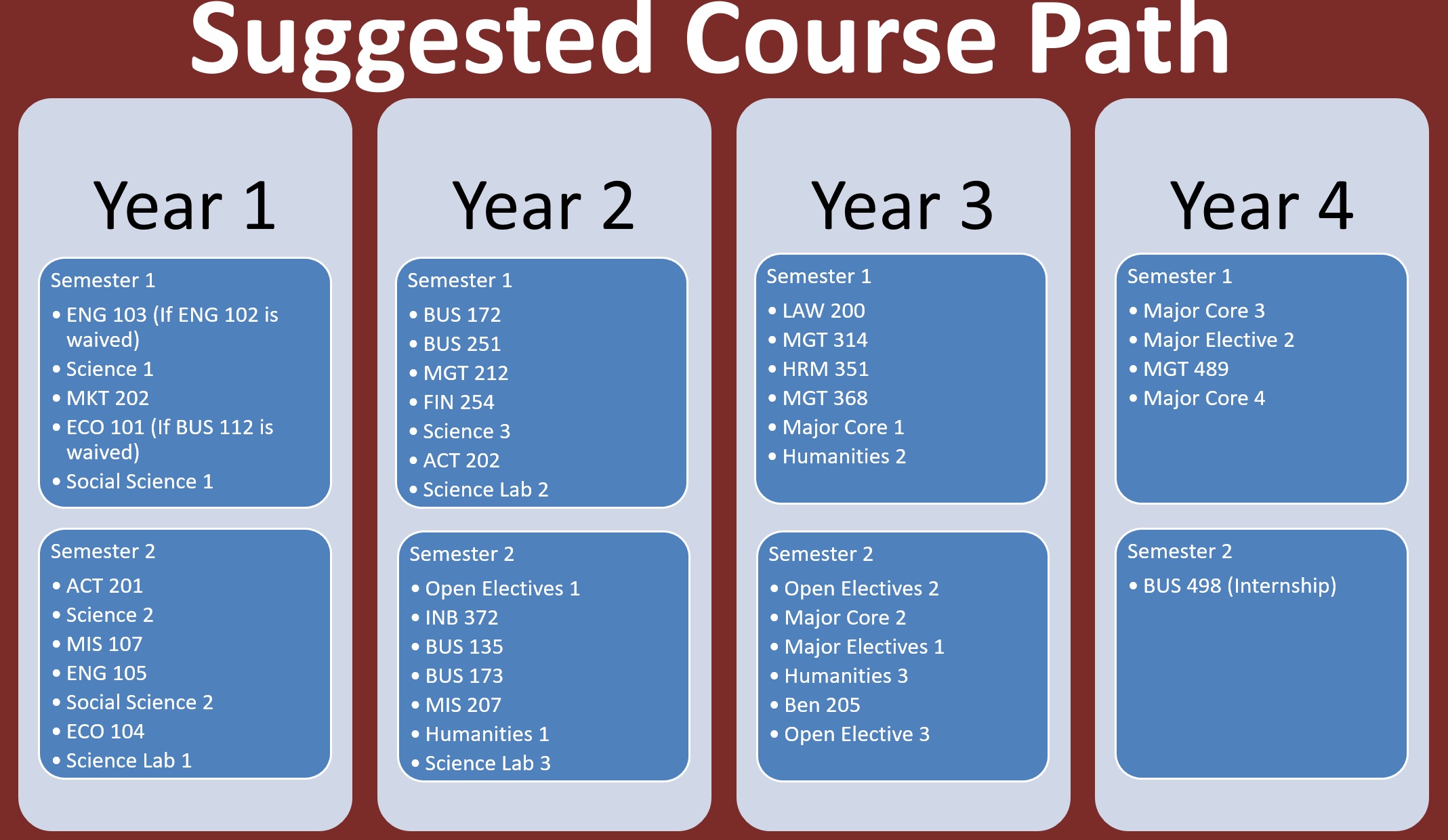 BBA Program North South University